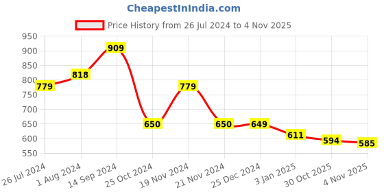 tatacliq.com U.S. Polo Assn. Kids Black Cotton Printed Shorts u.s. polo assn. Price History Graph from 26 Jul 2024 to 2 Nov 2025
