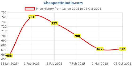 tatacliq.com U.S. Polo Assn. Kids Black Cotton Printed Shorts u.s. polo assn. Price History Graph from 18 Jan 2025 to 25 Oct 2025