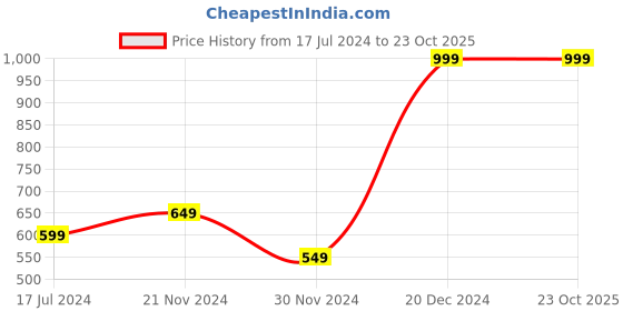 tatacliq.com U.S. Polo Assn. Kids Black Cotton Printed T-Shirt u.s. polo assn. Price History Graph from 17 Jul 2024 to 22 Oct 2025