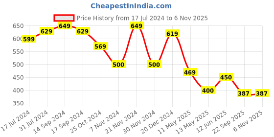 tatacliq.com U.S. Polo Assn. Kids Black Cotton Printed T-Shirt u.s. polo assn. Price History Graph from 17 Jul 2024 to 1 Nov 2025