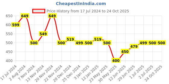 tatacliq.com U.S. Polo Assn. Kids Black Cotton Printed T-Shirt u.s. polo assn. Price History Graph from 17 Jul 2024 to 22 Oct 2025