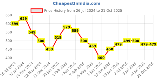 tatacliq.com U.S. Polo Assn. Kids Black Cotton Printed T-Shirt u.s. polo assn. Price History Graph from 26 Jul 2024 to 21 Oct 2025
