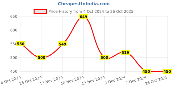 tatacliq.com U.S. Polo Assn. Kids Black Cotton Printed T-Shirt u.s. polo assn. Price History Graph from 4 Oct 2024 to 25 Oct 2025