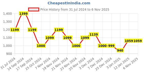 tatacliq.com U.S. Polo Assn. Kids Black Cotton Regular Fit Full Sleeves Shirt u.s. polo assn. Price History Graph from 31 Jul 2024 to 3 Nov 2025