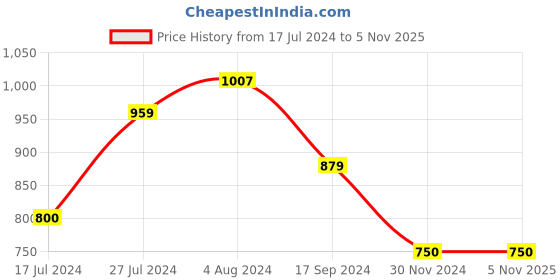 tatacliq.com U.S. Polo Assn. Kids Black Cotton Regular Fit Joggers u.s. polo assn. Price History Graph from 17 Jul 2024 to 3 Nov 2025
