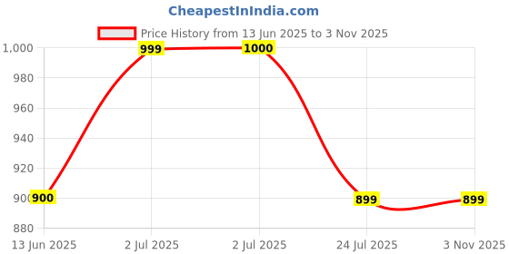 tatacliq.com U.S. Polo Assn. Kids Black Cotton Slim Fit Jeans u.s. polo assn. Price History Graph from 13 Jun 2025 to 2 Nov 2025