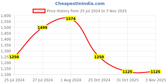 tatacliq.com U.S. Polo Assn. Kids Black Cotton Washed Jeans u.s. polo assn. Price History Graph from 25 Jul 2024 to 2 Nov 2025