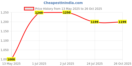 tatacliq.com U.S. Polo Assn. Kids Black Cotton Washed Jeans u.s. polo assn. Price History Graph from 13 May 2025 to 24 Oct 2025