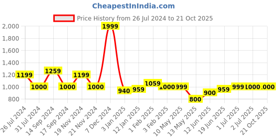 tatacliq.com U.S. Polo Assn. Kids Black Distressed Jeans u.s. polo assn. Price History Graph from 26 Jul 2024 to 21 Oct 2025