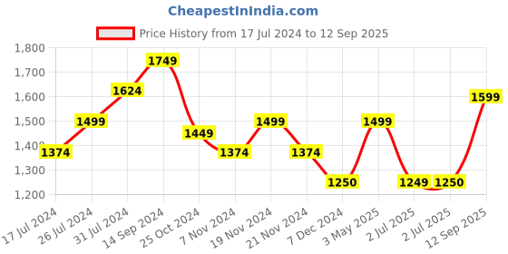 tatacliq.com U.S. Polo Assn. Kids Black Embellished Full Sleeves Sweatshirt u.s. polo assn. Price History Graph from 17 Jul 2024 to 12 Sep 2025