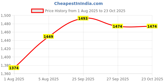 tatacliq.com U.S. Polo Assn. Kids Black Embellished Full Sleeves Sweatshirt u.s. polo assn. Price History Graph from 1 Aug 2025 to 22 Oct 2025