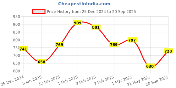 tatacliq.com U.S. Polo Assn. Kids Black Embroidered Shorts u.s. polo assn. Price History Graph from 25 Dec 2024 to 20 Sep 2025