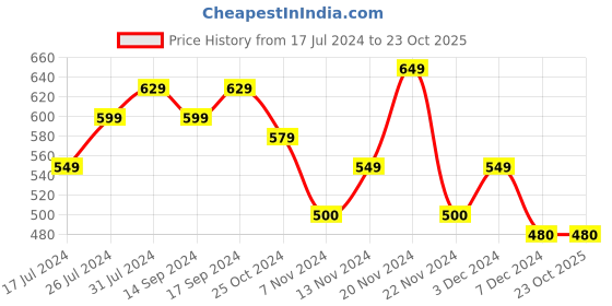 tatacliq.com U.S. Polo Assn. Kids Black Embroidered T-Shirt u.s. polo assn. Price History Graph from 17 Jul 2024 to 23 Oct 2025