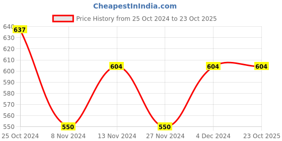 tatacliq.com U.S. Polo Assn. Kids Black Embroidered T-Shirt u.s. polo assn. Price History Graph from 25 Oct 2024 to 23 Oct 2025
