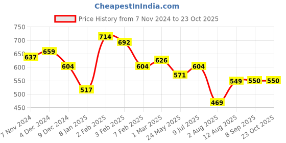tatacliq.com U.S. Polo Assn. Kids Black Embroidered T-Shirt u.s. polo assn. Price History Graph from 7 Nov 2024 to 23 Oct 2025
