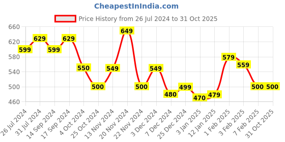 tatacliq.com U.S. Polo Assn. Kids Black Logo Print T-Shirt u.s. polo assn. Price History Graph from 26 Jul 2024 to 30 Oct 2025