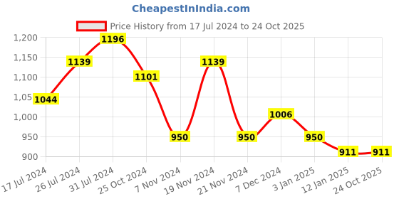 tatacliq.com U.S. Polo Assn. Kids Black Printed Full Sleeves Dress u.s. polo assn. Price History Graph from 17 Jul 2024 to 23 Oct 2025