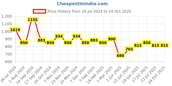 tatacliq.com U.S. Polo Assn. Kids Black Printed Full Sleeves Shirt u.s. polo assn. Price History Graph from 26 Jul 2024 to 22 Oct 2025