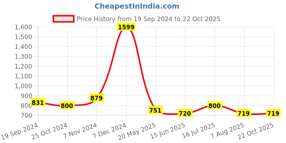 tatacliq.com U.S. Polo Assn. Kids Black Printed Full Sleeves Shirt u.s. polo assn. Price History Graph from 19 Sep 2024 to 21 Oct 2025