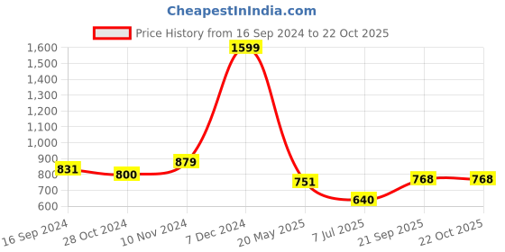 tatacliq.com U.S. Polo Assn. Kids Black Printed Full Sleeves Shirt u.s. polo assn. Price History Graph from 16 Sep 2024 to 21 Oct 2025