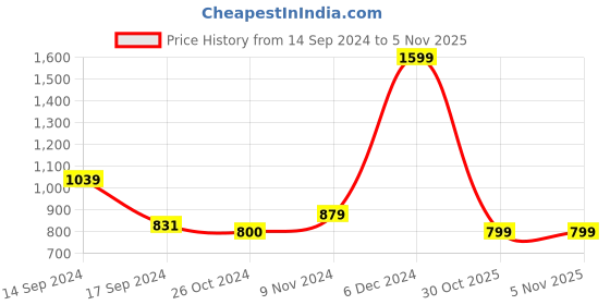 tatacliq.com U.S. Polo Assn. Kids Black Printed Full Sleeves Shirt u.s. polo assn. Price History Graph from 14 Sep 2024 to 2 Nov 2025
