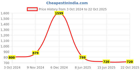 tatacliq.com U.S. Polo Assn. Kids Black Printed Full Sleeves Shirt u.s. polo assn. Price History Graph from 3 Oct 2024 to 22 Oct 2025