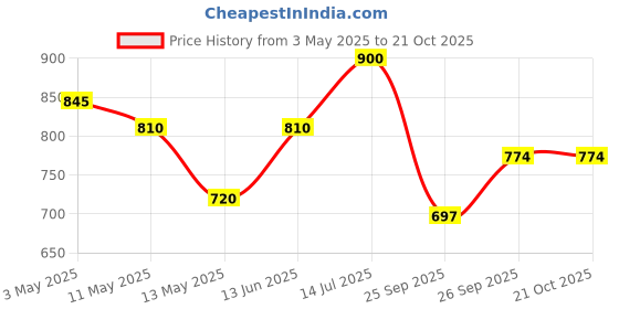 tatacliq.com U.S. Polo Assn. Kids Black Printed Full Sleeves Shirt u.s. polo assn. Price History Graph from 3 May 2025 to 20 Oct 2025