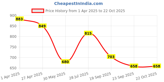 tatacliq.com U.S. Polo Assn. Kids Black Printed Full Sleeves Shirt u.s. polo assn. Price History Graph from 1 Apr 2025 to 22 Oct 2025