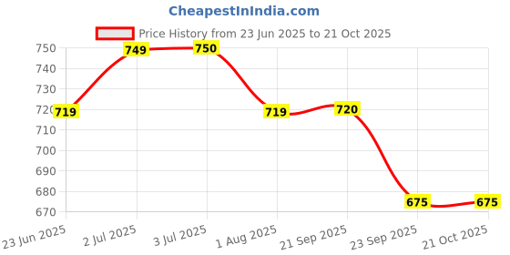 tatacliq.com U.S. Polo Assn. Kids Black Printed Full Sleeves Shirt u.s. polo assn. Price History Graph from 23 Jun 2025 to 21 Oct 2025