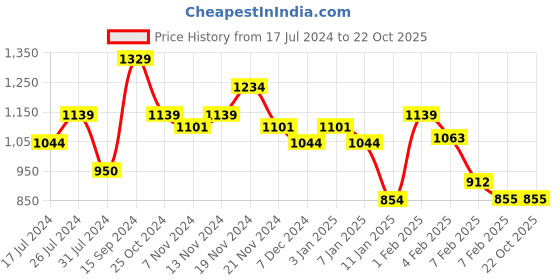 tatacliq.com U.S. Polo Assn. Kids Black Printed Full Sleeves Sweater u.s. polo assn. Price History Graph from 17 Jul 2024 to 21 Oct 2025