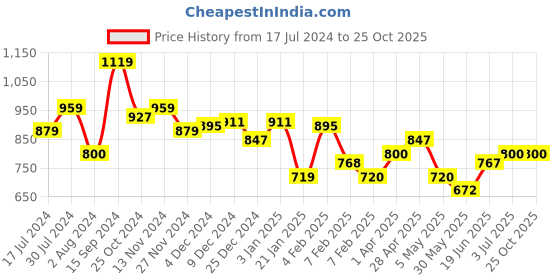 tatacliq.com U.S. Polo Assn. Kids Black Printed Full Sleeves Sweatshirt u.s. polo assn. Price History Graph from 17 Jul 2024 to 25 Oct 2025