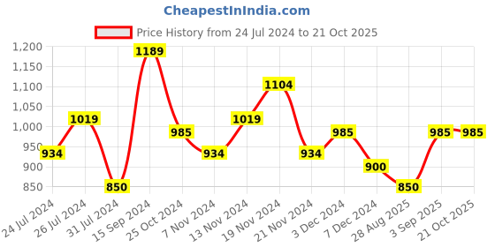 tatacliq.com U.S. Polo Assn. Kids Black Printed Full Sleeves Sweatshirt u.s. polo assn. Price History Graph from 24 Jul 2024 to 21 Oct 2025