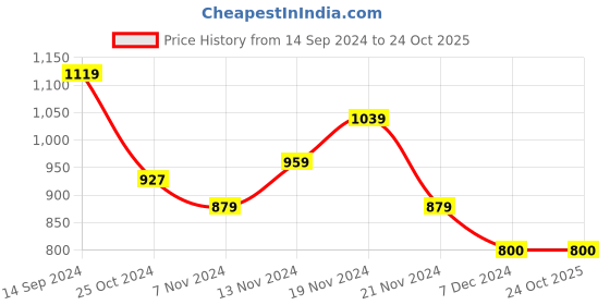 tatacliq.com U.S. Polo Assn. Kids Black Printed Full Sleeves Sweatshirt u.s. polo assn. Price History Graph from 14 Sep 2024 to 22 Oct 2025