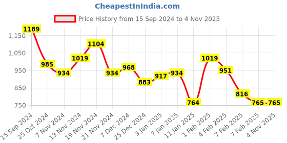 tatacliq.com U.S. Polo Assn. Kids Black Printed Full Sleeves Sweatshirt u.s. polo assn. Price History Graph from 15 Sep 2024 to 3 Nov 2025