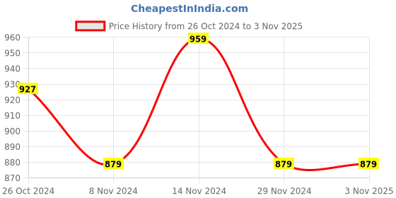 tatacliq.com U.S. Polo Assn. Kids Black Printed Full Sleeves Sweatshirt u.s. polo assn. Price History Graph from 26 Oct 2024 to 3 Nov 2025