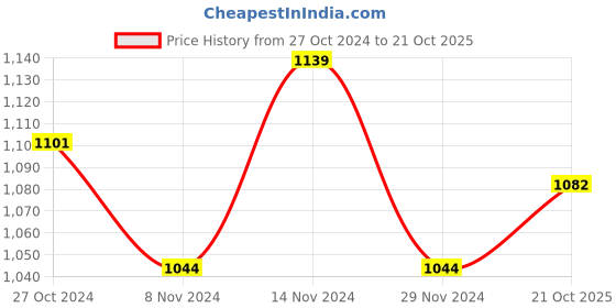 tatacliq.com U.S. Polo Assn. Kids Black Printed Full Sleeves Sweatshirt u.s. polo assn. Price History Graph from 27 Oct 2024 to 21 Oct 2025