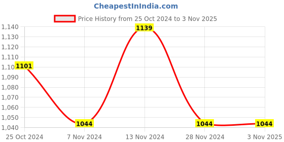 tatacliq.com U.S. Polo Assn. Kids Black Printed Full Sleeves Sweatshirt u.s. polo assn. Price History Graph from 25 Oct 2024 to 2 Nov 2025
