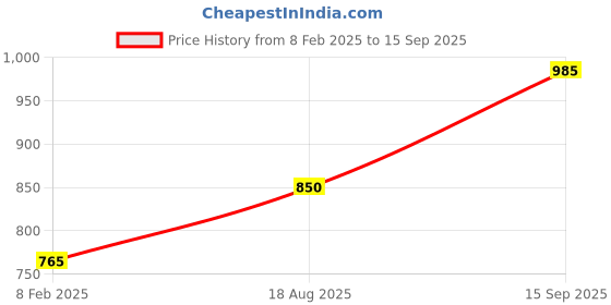 tatacliq.com U.S. Polo Assn. Kids Black Printed Full Sleeves Sweatshirt u.s. polo assn. Price History Graph from 8 Feb 2025 to 15 Sep 2025