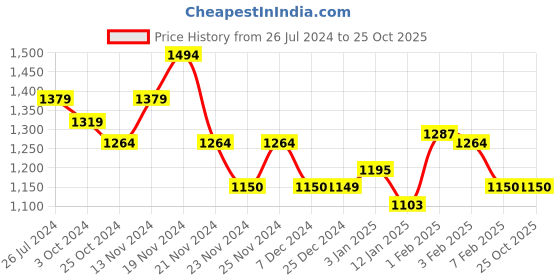tatacliq.com U.S. Polo Assn. Kids Black Printed Full Sleeves Sweatshirt Dress u.s. polo assn. Price History Graph from 26 Jul 2024 to 25 Oct 2025