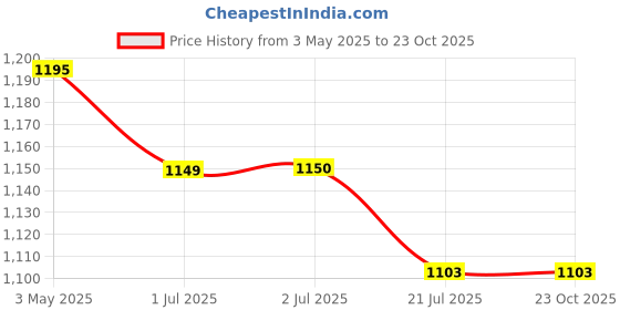 tatacliq.com U.S. Polo Assn. Kids Black Printed Full Sleeves Sweatshirt Dress u.s. polo assn. Price History Graph from 3 May 2025 to 22 Oct 2025