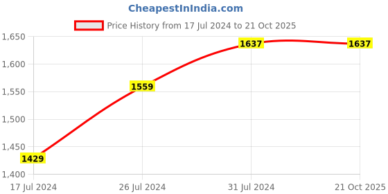 tatacliq.com U.S. Polo Assn. Kids Black Printed Jeans u.s. polo assn. Price History Graph from 17 Jul 2024 to 21 Oct 2025