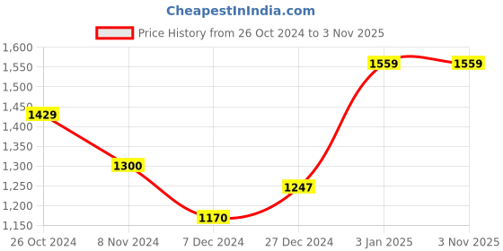 tatacliq.com U.S. Polo Assn. Kids Black Printed Jeans u.s. polo assn. Price History Graph from 26 Oct 2024 to 1 Nov 2025