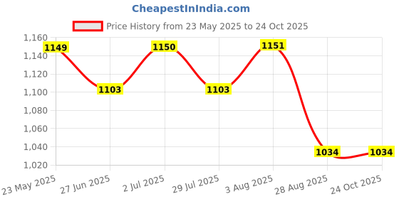 tatacliq.com U.S. Polo Assn. Kids Black Printed Jeans u.s. polo assn. Price History Graph from 23 May 2025 to 24 Oct 2025