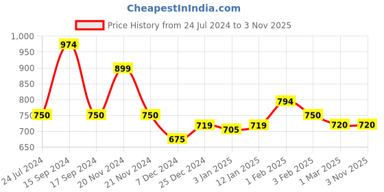 tatacliq.com U.S. Polo Assn. Kids Black Printed Jeggings u.s. polo assn. Price History Graph from 24 Jul 2024 to 1 Nov 2025