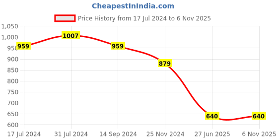 tatacliq.com U.S. Polo Assn. Kids Black Printed Polo T-Shirt u.s. polo assn. Price History Graph from 17 Jul 2024 to 2 Nov 2025