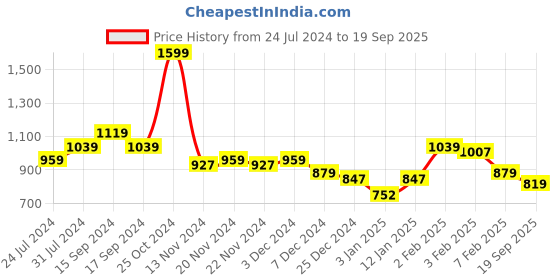 tatacliq.com U.S. Polo Assn. Kids Black Printed Polo T-Shirt u.s. polo assn. Price History Graph from 24 Jul 2024 to 19 Sep 2025