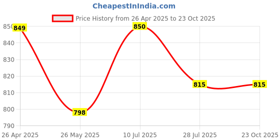 tatacliq.com U.S. Polo Assn. Kids Black Printed Polo T-Shirt u.s. polo assn. Price History Graph from 26 Apr 2025 to 23 Oct 2025