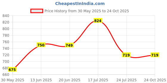 tatacliq.com U.S. Polo Assn. Kids Black Printed Polo T-Shirt u.s. polo assn. Price History Graph from 30 May 2025 to 22 Oct 2025