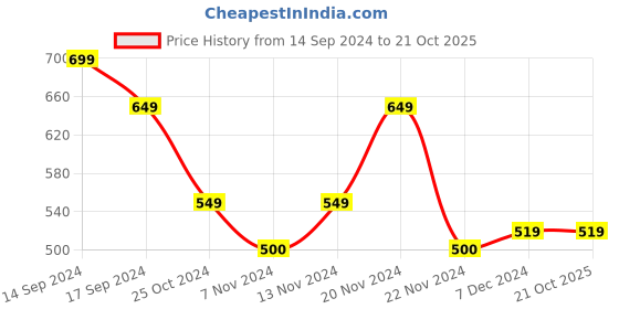tatacliq.com U.S. Polo Assn. Kids Black Printed T-Shirt u.s. polo assn. Price History Graph from 14 Sep 2024 to 21 Oct 2025