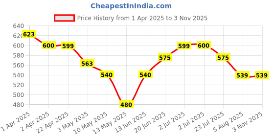 tatacliq.com U.S. Polo Assn. Kids Black Printed T-Shirt u.s. polo assn. Price History Graph from 1 Apr 2025 to 2 Nov 2025